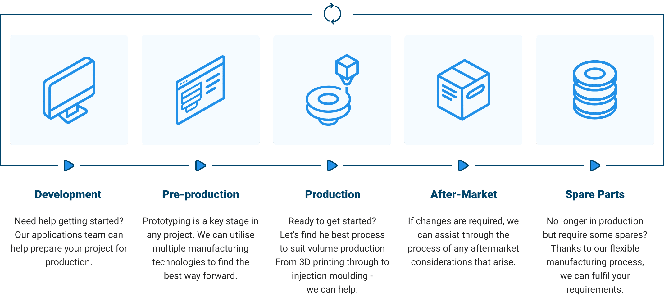 Prototal Additive Manufacturing Process